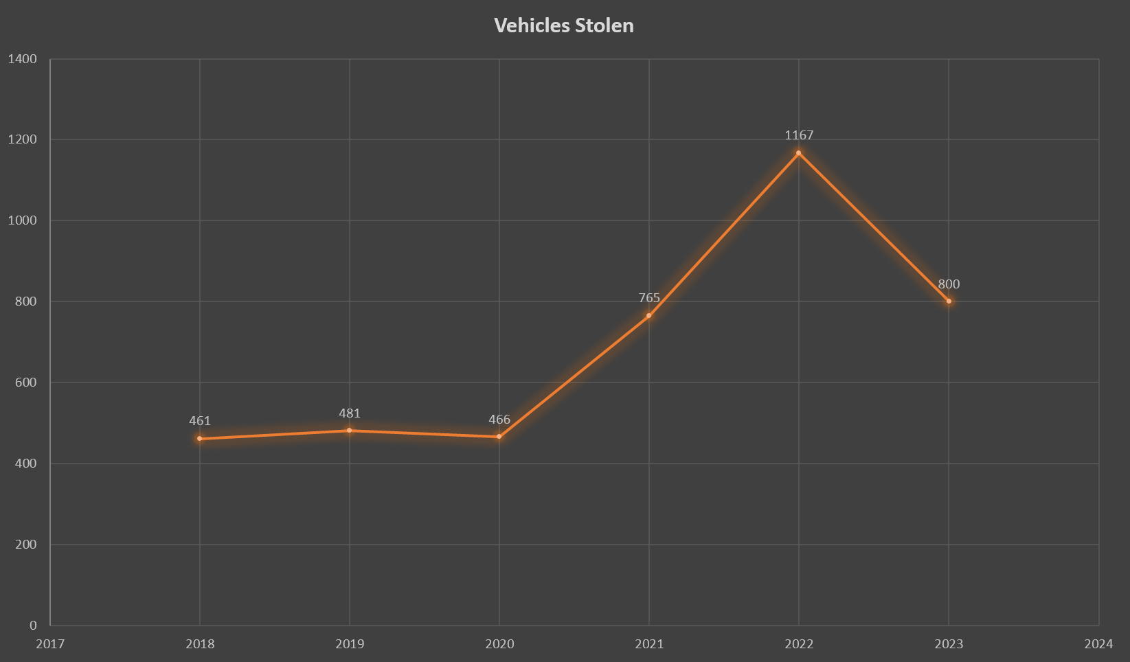 Auto thefts chart