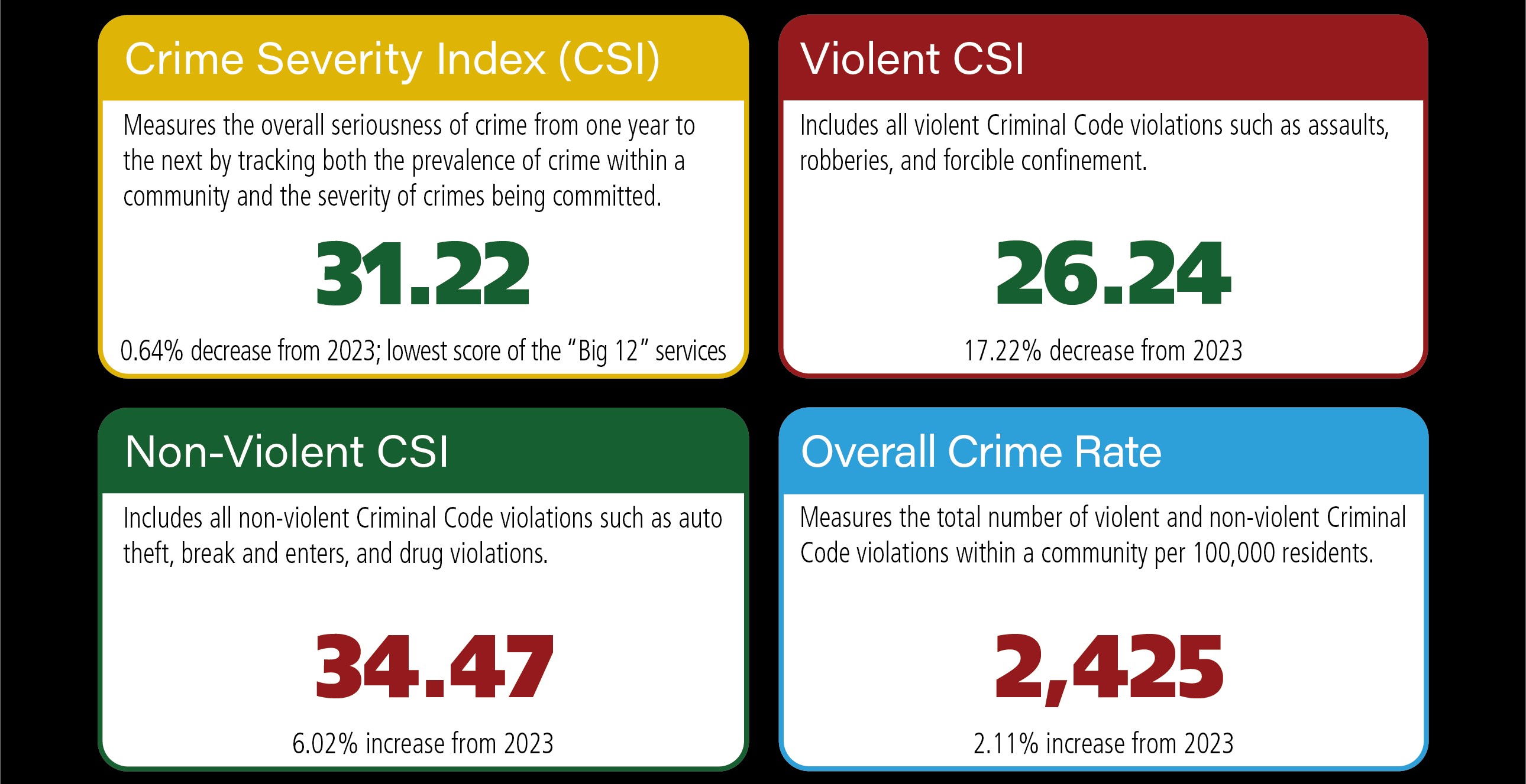 Stats Graphic